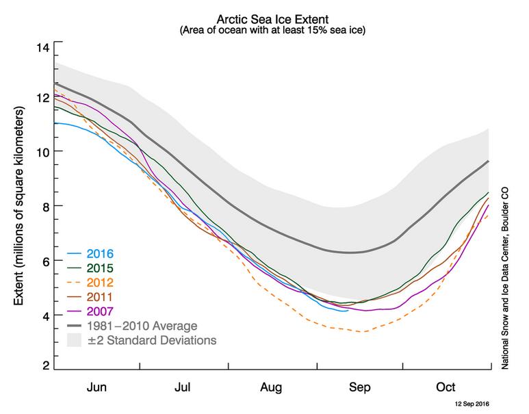 Mese di Settembre 2016 che ha visto il raggiungimento del minimo di estensione dei ghiacci artici, secondo più basso dopo il 2012 - nsidc.org