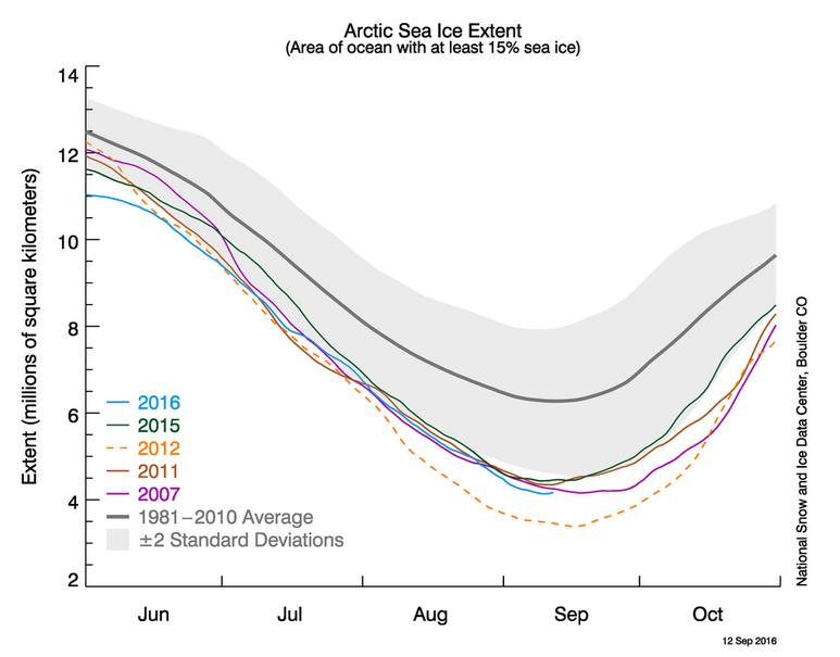 Mese di Settembre 2016 che ha visto il raggiungimento del minimo di estensione dei ghiacci artici, secondo più basso dopo il 2012 - nsidc.org Mese di Settembre 2016 che ha visto il raggiungimento del minimo di estensione dei ghiacci artici, secondo più basso dopo il 2012 - nsidc.org