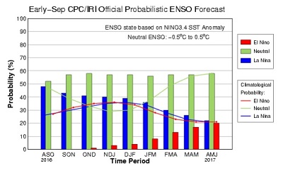 La Niña parametri vicino alla soglia di allerta ma ancora permangono condizioni neutrali