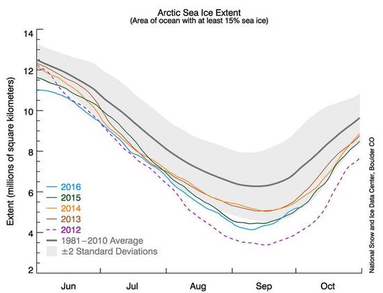 Nel mese di settembre 2016 l'estensione del ghiaccio artico ha raggiunto il minimo, adesso sta iniziando una rapida ripresa - nsidc.org Nel mese di settembre 2016 l'estensione del ghiaccio artico ha raggiunto il minimo, adesso sta iniziando una rapida ripresa - nsidc.org