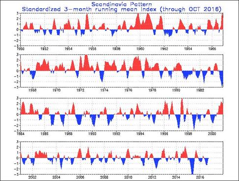SCAND Index: l'indice monitora le differenze di pressione tra la Scandinavia e le zone circostanti, in inverno è spesso sinonimo di gelo - cpc.ncep.noaa.gov SCAND Index: l'indice monitora le differenze di pressione tra la Scandinavia e le zone circostanti, in inverno è spesso sinonimo di gelo - cpc.ncep.noaa.gov