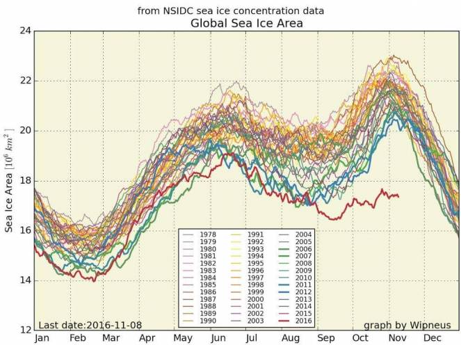 Estensione globale del ghiaccio marino ai minimi storici, nuovo record da quando si effettuano le rilevazioni da satellite - undenial.wordpress.com