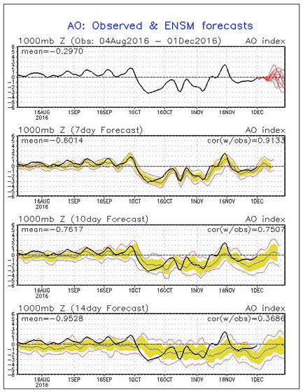 Indici AO (Arctic Oscillation) e NAO (North Atlantic Oscillation): vediamo cosa possono dirci sull'andamento dell'inverno - cpc.ncep.noaa.gov
