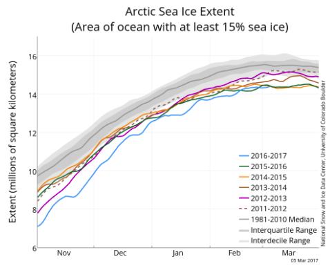 Febbraio 2017 porta un nuovo record negativo per i ghiacci dell'Artico, mai così poco negli ultimi 38 anni - nsidc.org