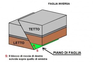 faglia inversa