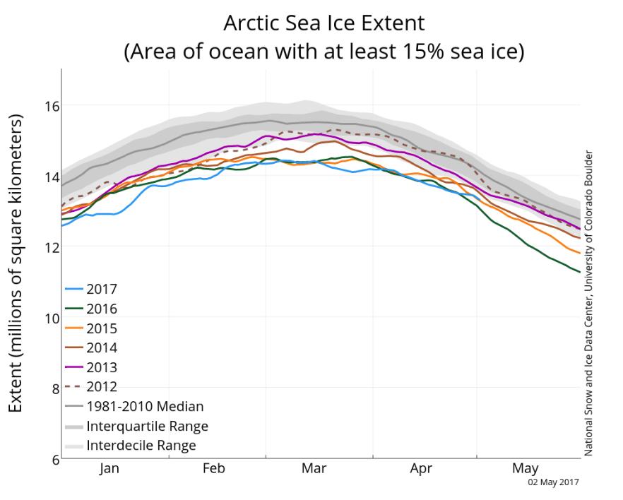 Aprile 2017 continua la scia dei record negativi del ghiaccio artico, questa volta uguale allo scorso anno - nsidc.org Aprile 2017 continua la scia dei record negativi del ghiaccio artico, questa volta uguale allo scorso anno - nsidc.org