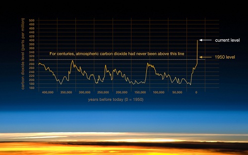 CLIMA: record CO2 e altri gas serra in atmosfera nel 2016 - climate.nasa.gov CLIMA: record CO2 e altri gas serra in atmosfera nel 2016 - climate.nasa.gov