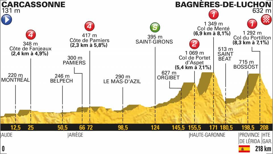 DIRETTA / Tour de France 2018, 16^ tappa LIVE