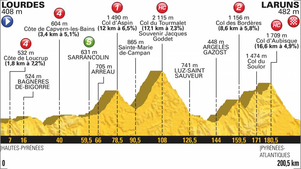 DIRETTA / Tour de France 2018, 19^ tappa LIVE
