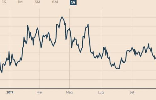 Sole 24 ore spread btp bund tempo reale