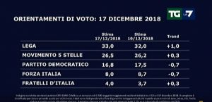 Sondaggi elettorali SWG per La7: Lega al massimo storico ...