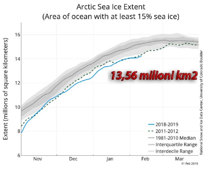 GHIACCIO ARTICO: estensione inferiore la media nel mese di Gennaio GHIACCIO ARTICO: estensione inferiore la media nel mese di Gennaio