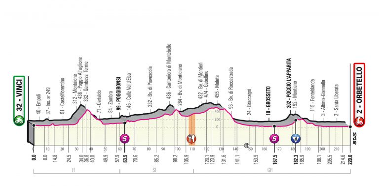 Giro d’Italia 2019, risultati 3^ tappa oggi 12 maggio 2019: trionfa Gaviria, ordine d’arrivo e classifica generale