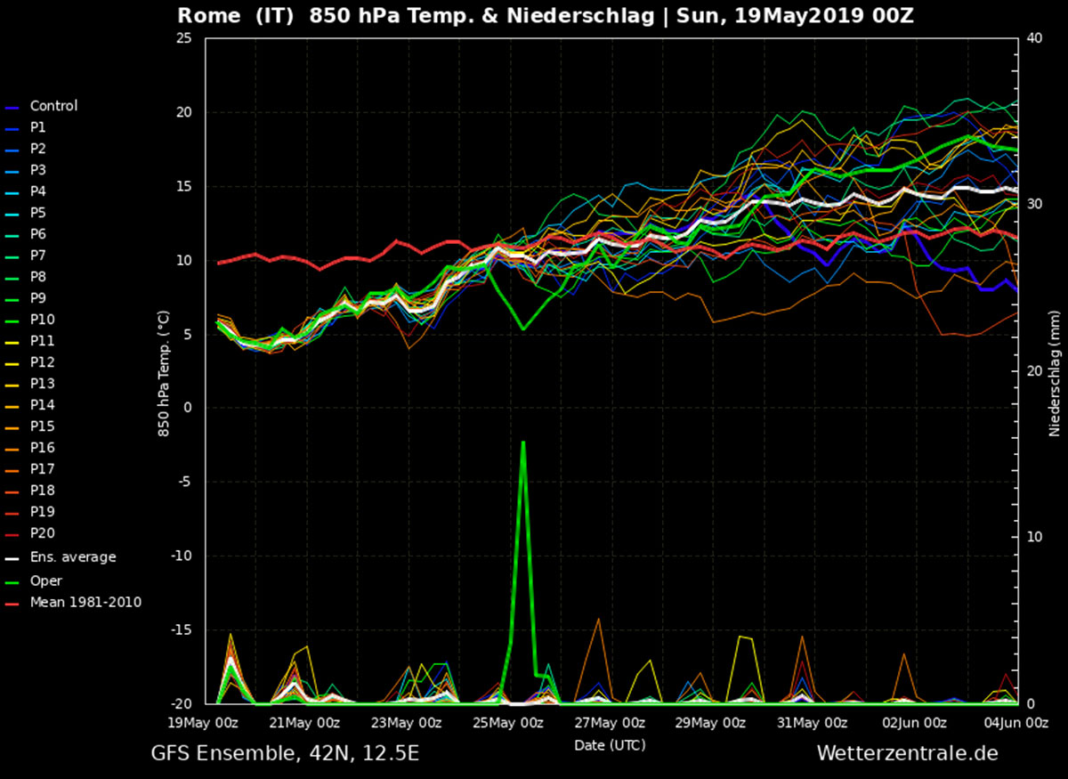 Temperature in graduale aumento per gli ultimi giorni del mese, spaghi GFS su Roma - wetterzentrale.de