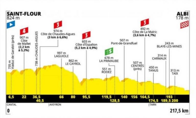 Tour de France 2019, 10^ tappa in diretta live oggi 15 luglio: 6 corridori in fuga, Nibali perde terreno! Meteo