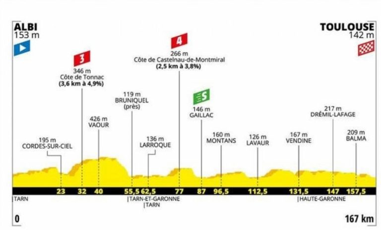 Tour de France 2019, risultati 10^ tappa, classifica generale e altimetria 11^ tappa 17 luglio