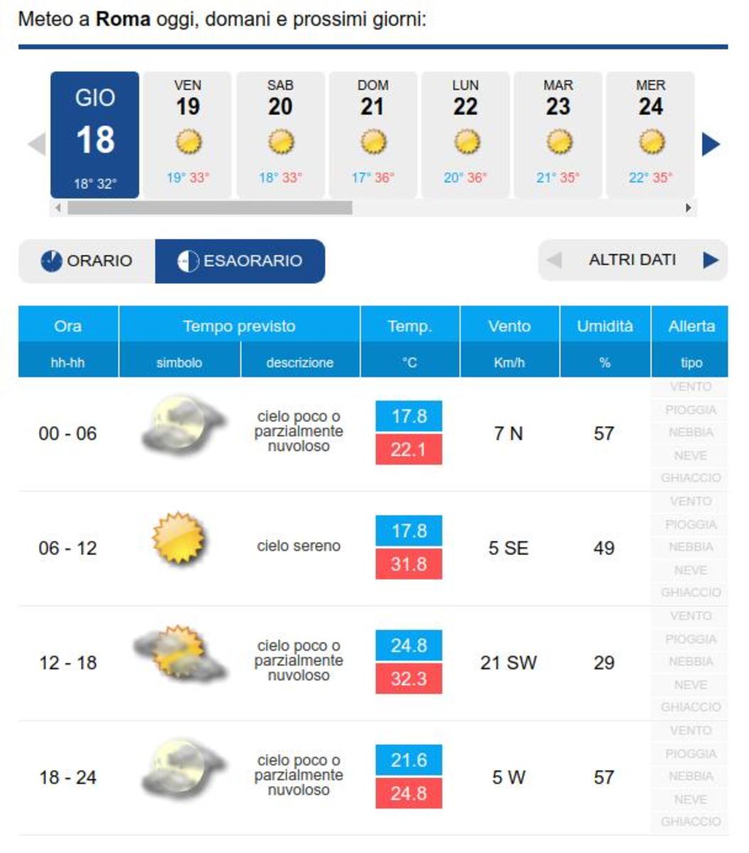 Tanto sole su Roma nei prossimi giorni