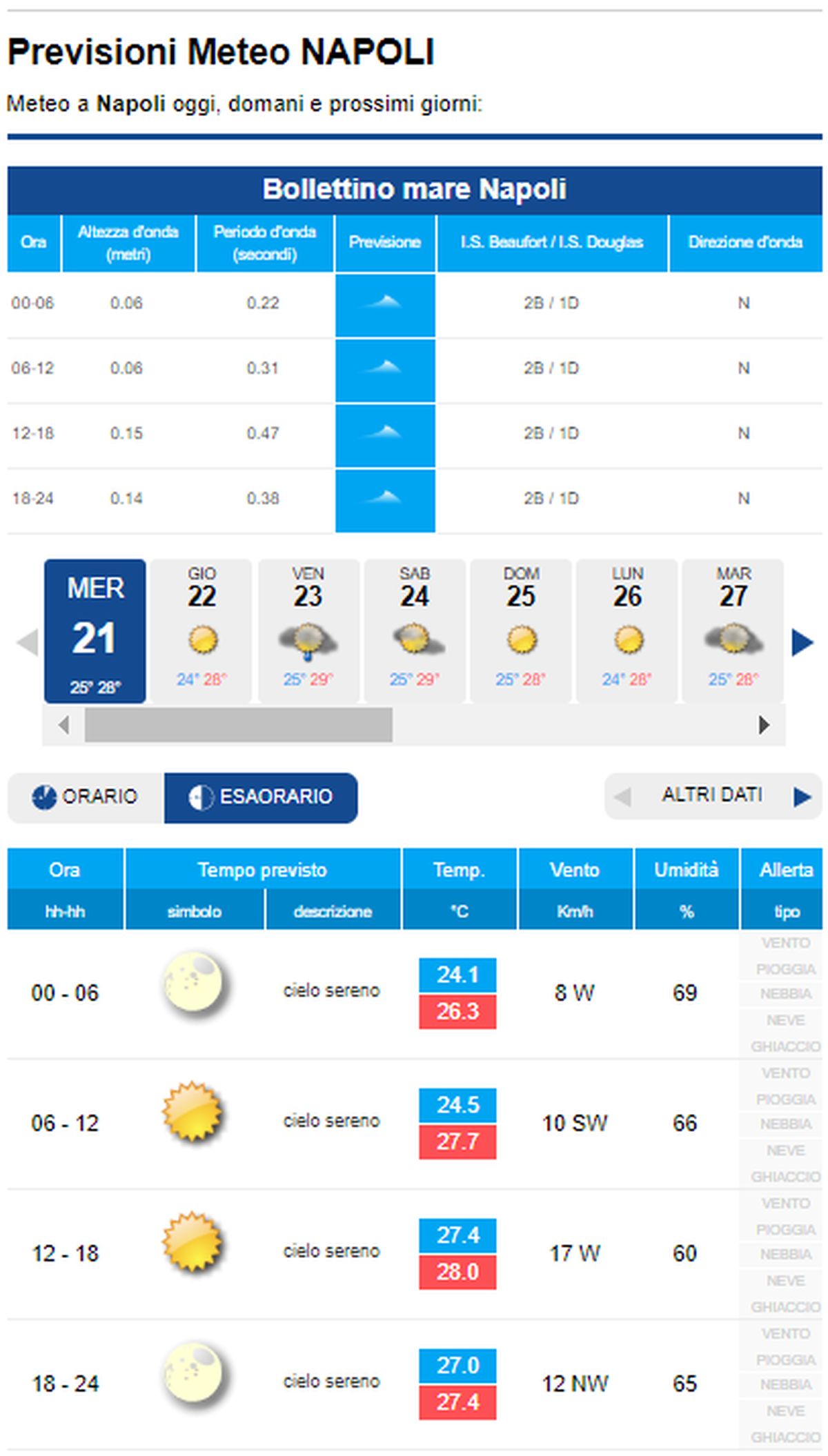 METEO NAPOLI Ancora sole e caldo ma potrebbe arrivare il