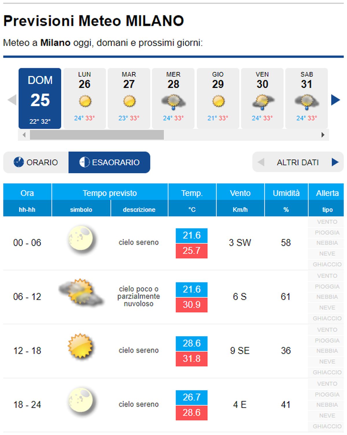 METEO MILANO – Fase Stabile E Piuttosto Soleggiata, A Metà Settimana ...