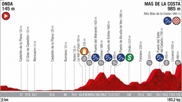 Vuelta 2019, 7^ tappa in diretta live: partiti! Orari tv, percorso e altimetria – Meteo 30 agosto