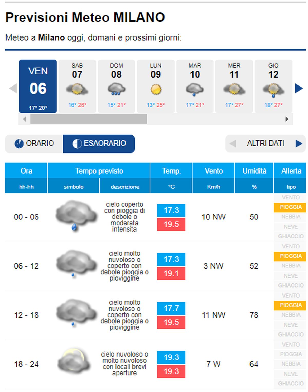 METEO MILANO – Ultimi Giorni Di Stabilità, Poi Arriva Il MALTEMPO E ...