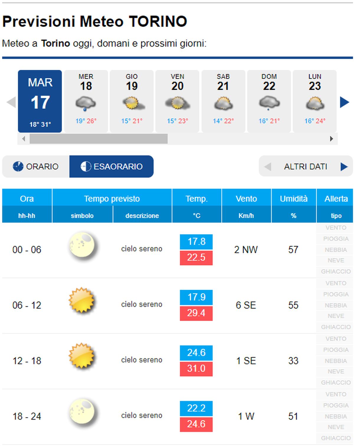 METEO TORINO – Ultimo Giorno Di Relativo Bel Tempo, Domani Tornano I ...