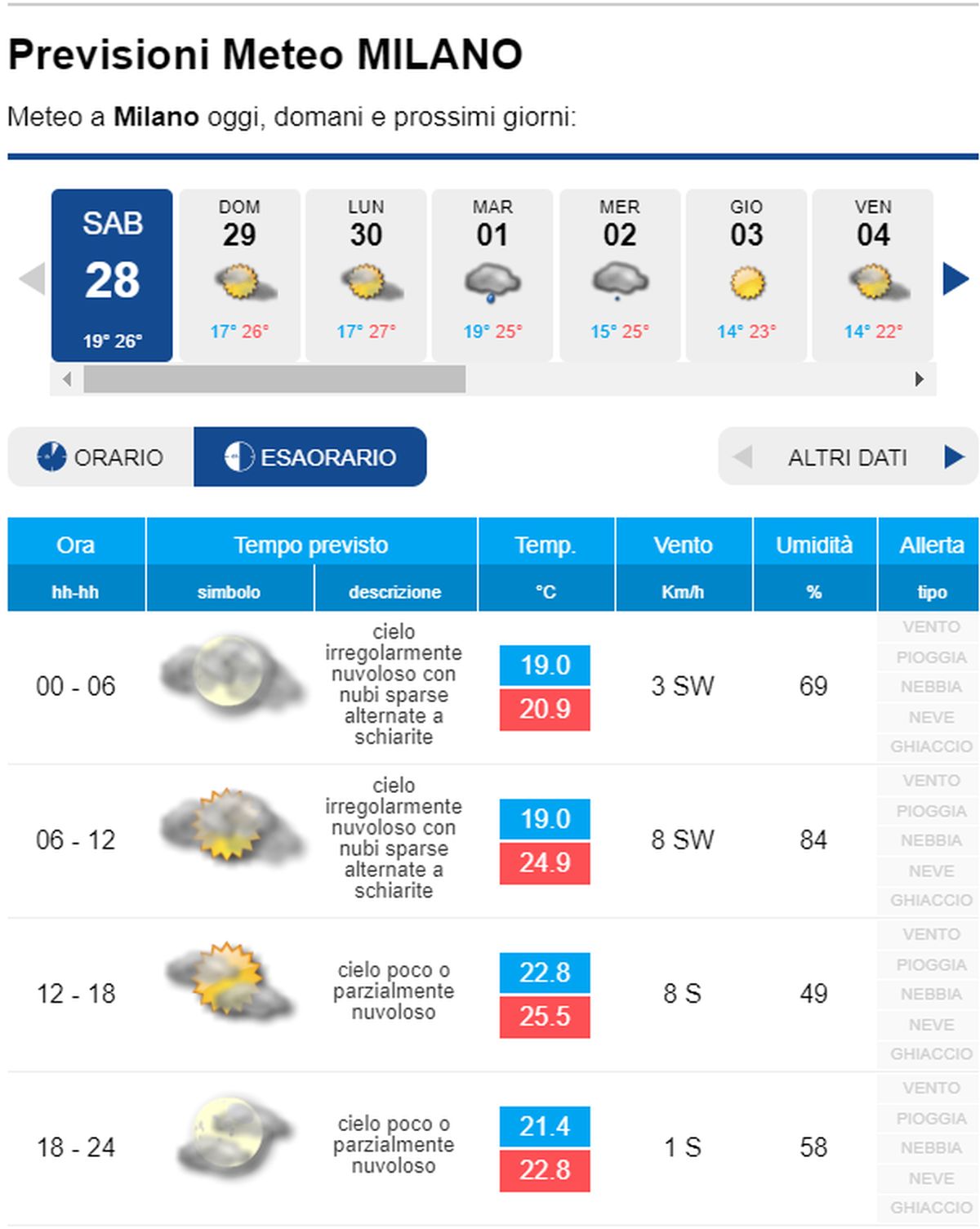 METEO MILANO - Condizioni di tempo molto nuvoloso, ma ...