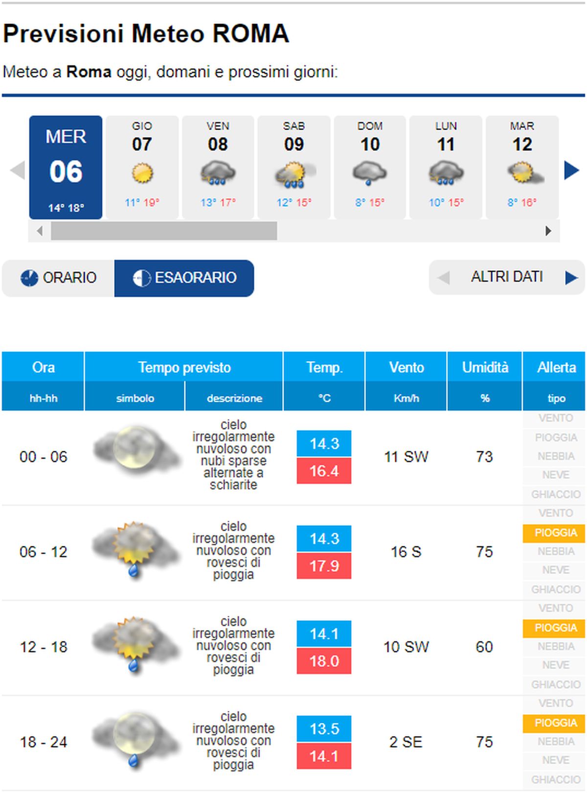 Previsioni Meteo Roma