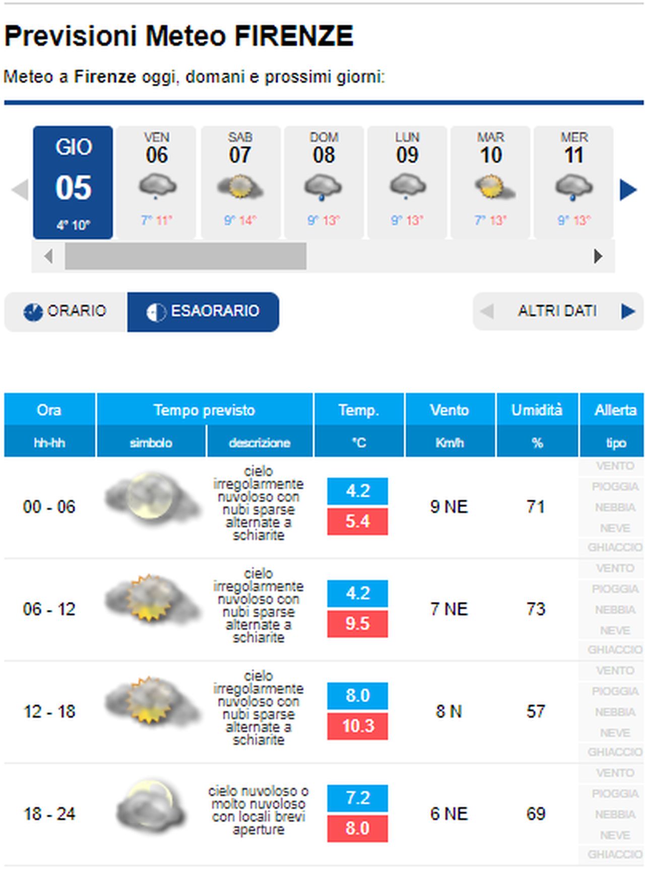 METEO FIRENZE – Generale Stabilità Con Nubi Irregolari, Possibilità Di ...