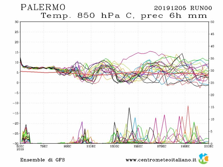 METEO PALERMO – Verso un miglioramento del tempo, ecco le previsioni per il weekend dell’Immacolata