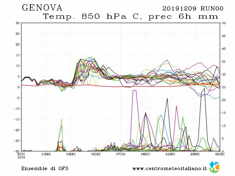 METEO GENOVA – Ecco le ultime novità per la settimana appena iniziata