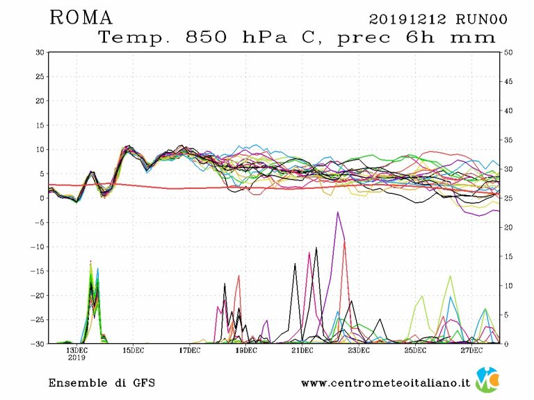 METEO ROMA: Forte MALTEMPO INVERNALE ancora in arrivo sulla Capitale, migliora nel Weekend