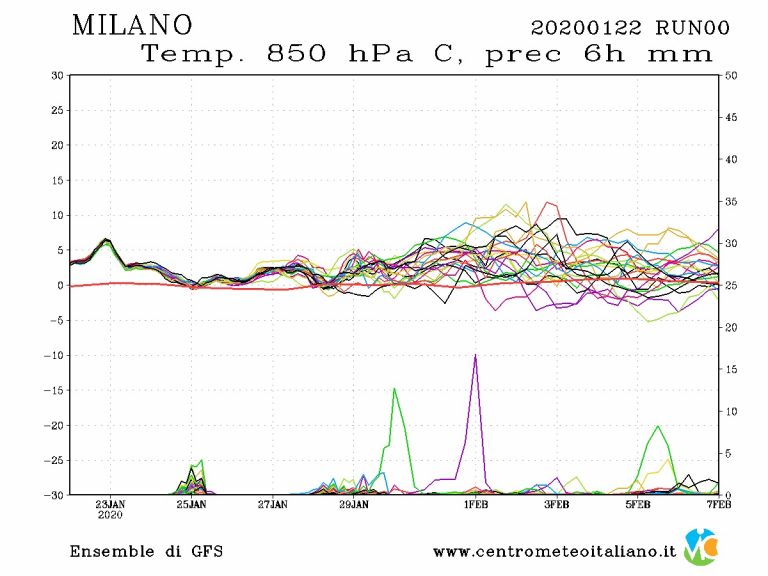 METEO MILANO: un mese di Gennaio mite e secco, riuscirà l’inverno a farsi vivo in Italia?