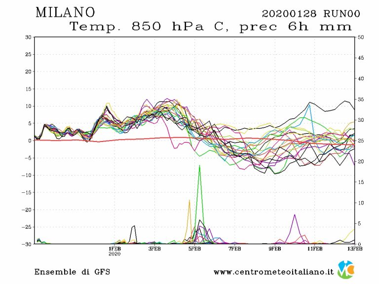 METEO MILANO: mese di Gennaio agli sgoccioli, INVERNO disastroso, riuscirà la sua rivalsa per Febbraio?