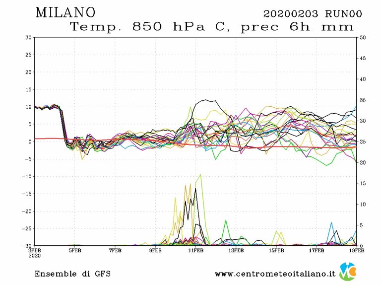 METEO MILANO – Due giorni con il CALDO, poi un DRASTICO cambio