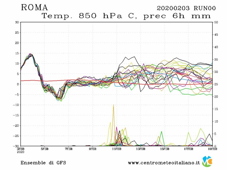 METEO ROMA – RIBALTONE in arrivo con temperature in brusco calo e TRAMONTANA, ecco le previsioni