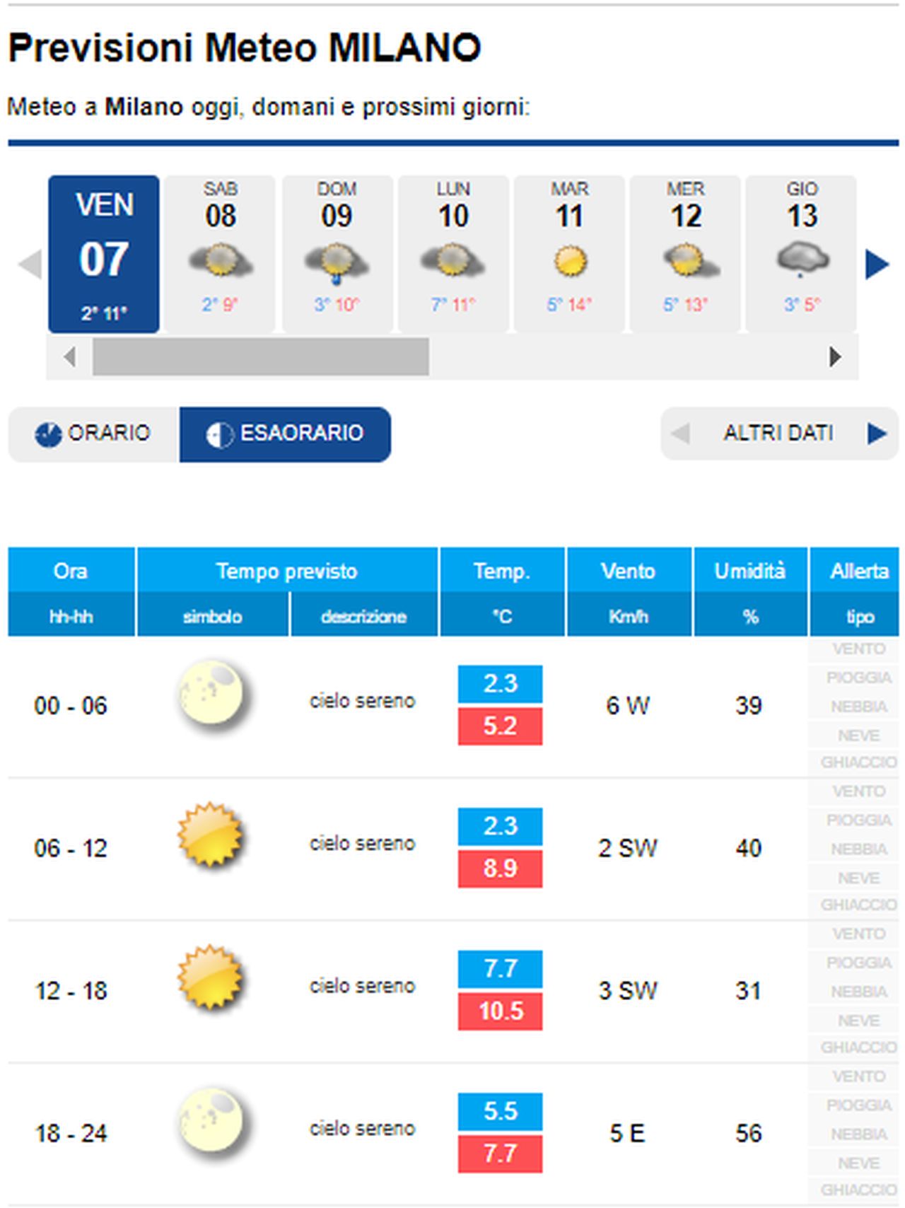 METEO MILANO - Temperature in aumento, ma non mancherà ...