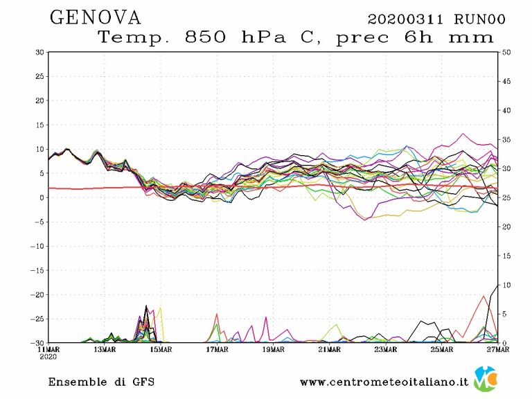 METEO GENOVA – L’ANTICICLONE non garantisce il bel tempo in Liguria, deboli PIOGGE in arrivo, ecco le previsioni