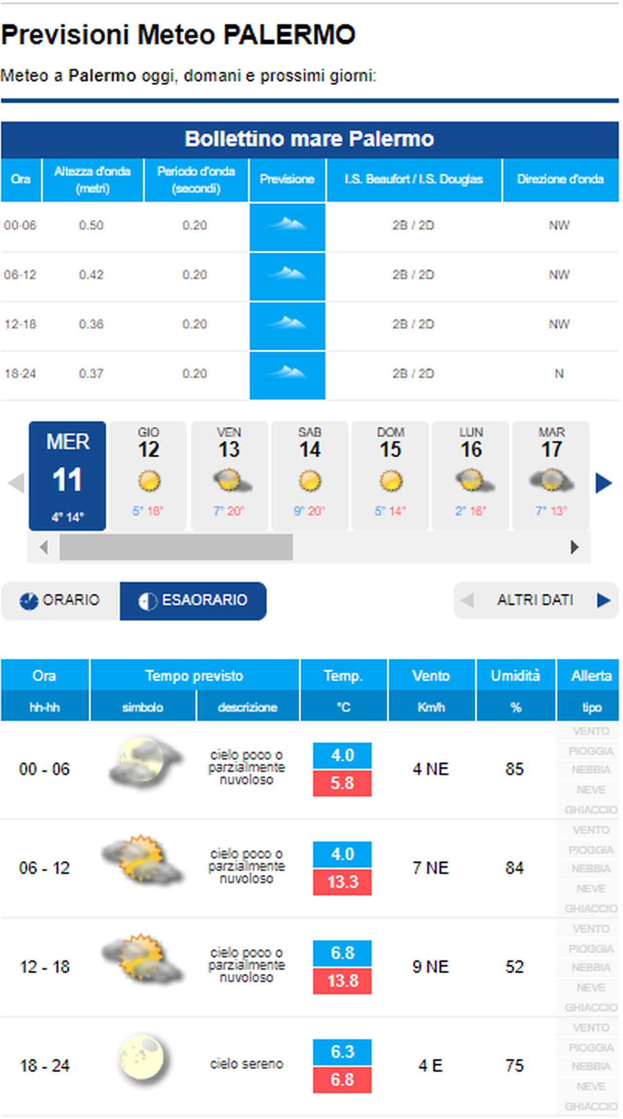 METEO PALERMO – STABILE E SOLEGGIATO Con TEMPERATURE PRIMAVERILI, Ecco ...