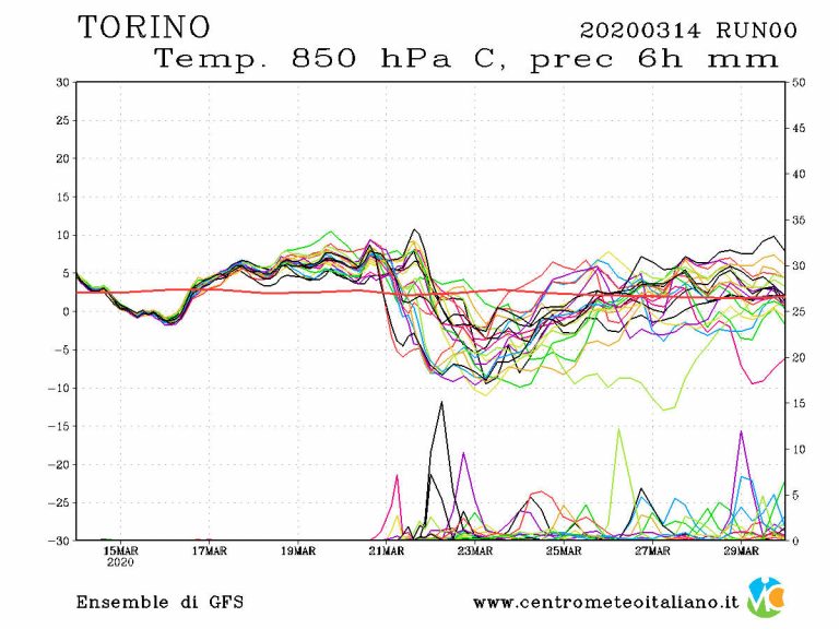 METEO TORINO – molte nubi, ma è in arrivo l’Anticiclone; ecco le previsioni