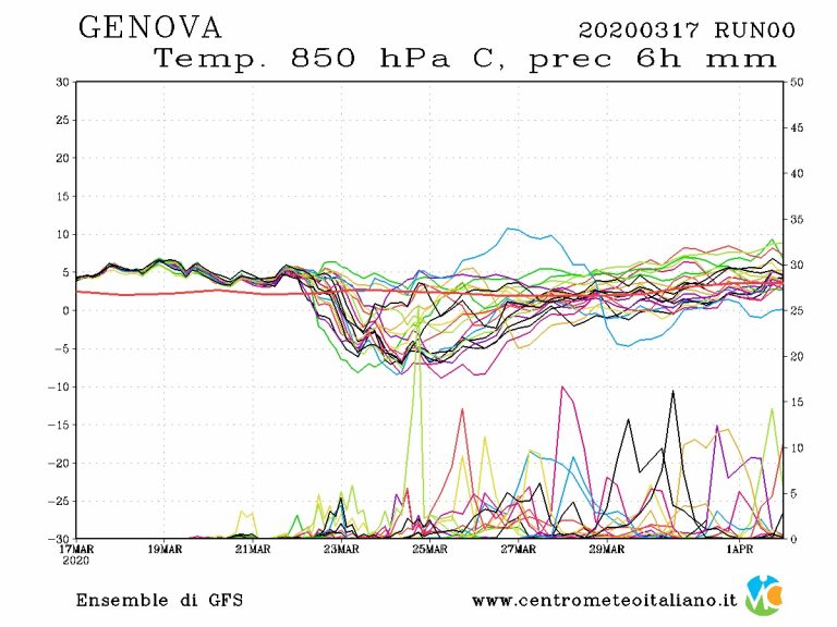 METEO GENOVA – La settimana trascorrerà con il sole e il clima primaverile, pericolo gelo e neve a seguire?