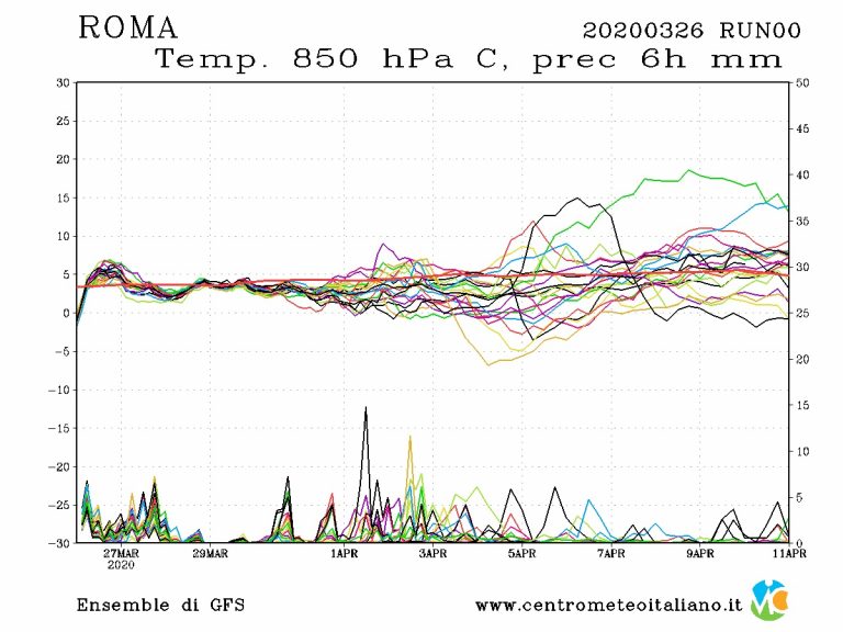 METEO ROMA – Temperature in ripresa ma con tempo ancora incerto sulla Capitale d’ITALIA, ecco le previsioni per il Weekend