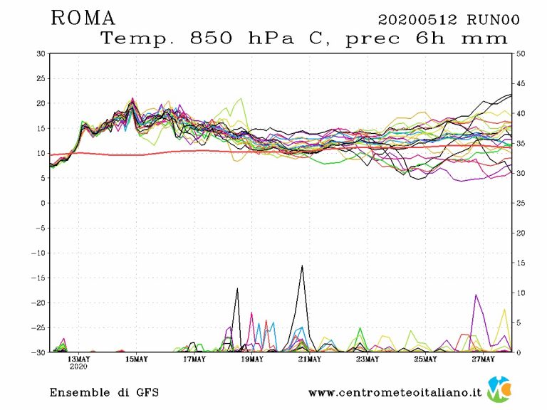 METEO ROMA: Innocue nubi in transito alternate a brevi schiarite, clima caldo-umido nei prossimi giorni