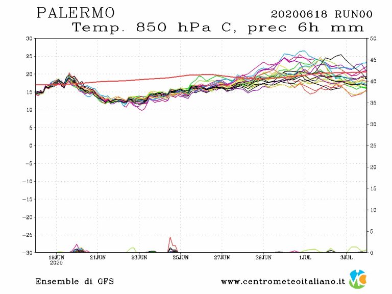 METEO PALERMO: Gran SOLE e CLIMA estivo nel corso del prossimo weekend, al via l’ESTATE 2020