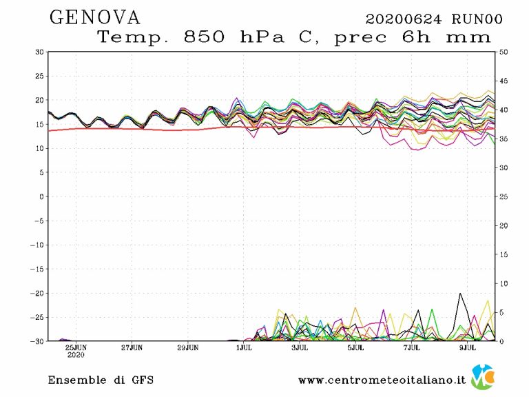 METEO GENOVA – SOLE tutti i giorni fino al mese di LUGLIO, vediamo la tendenza per il lungo termine