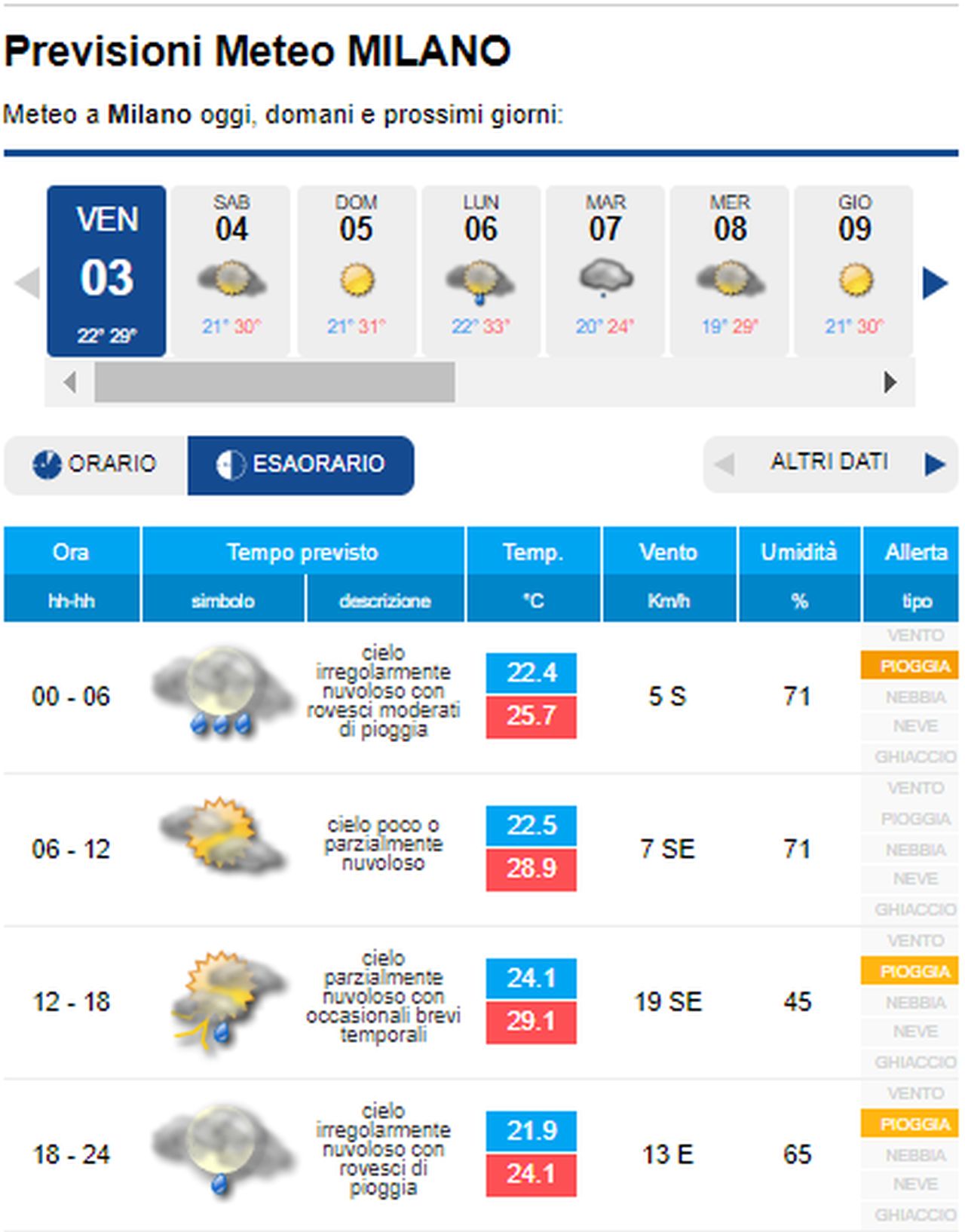 METEO MILANO – Fase Di Forte MALTEMPO E TEMPERATURE In CALO, Ma ...