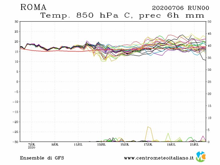 METEO ROMA – SOLE tutti i giorni durante questa settimana di piena ESTATE, clima caldo ma senza eccessi