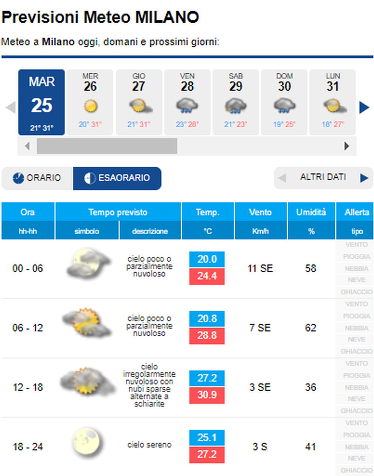 METEO MILANO - NUBI in transito con SCHIARITE in arrivo ...