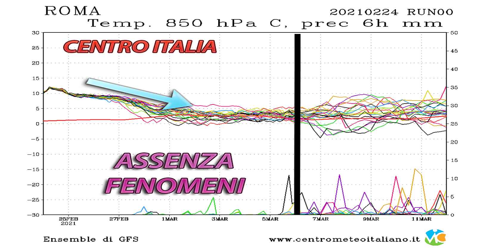 Il grafico degli spaghi mostra l'andamento delle temperature in quota verso un rientro in media - grafica a cura del Centro Meteo Italiano