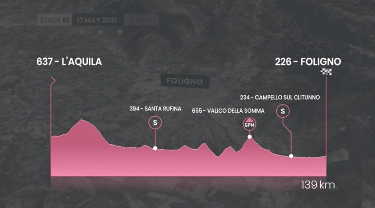 Giro d’Italia 2021, 10^ tappa L’Aquila-Foligno, trionfa Sagan | Classifica 17 maggio | Meteo
